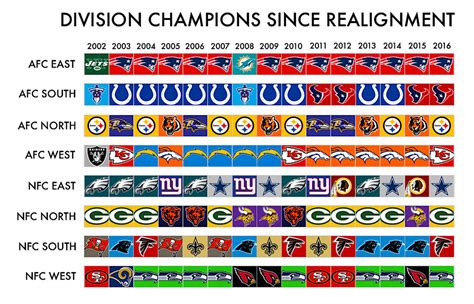 nfl division rankings 2000